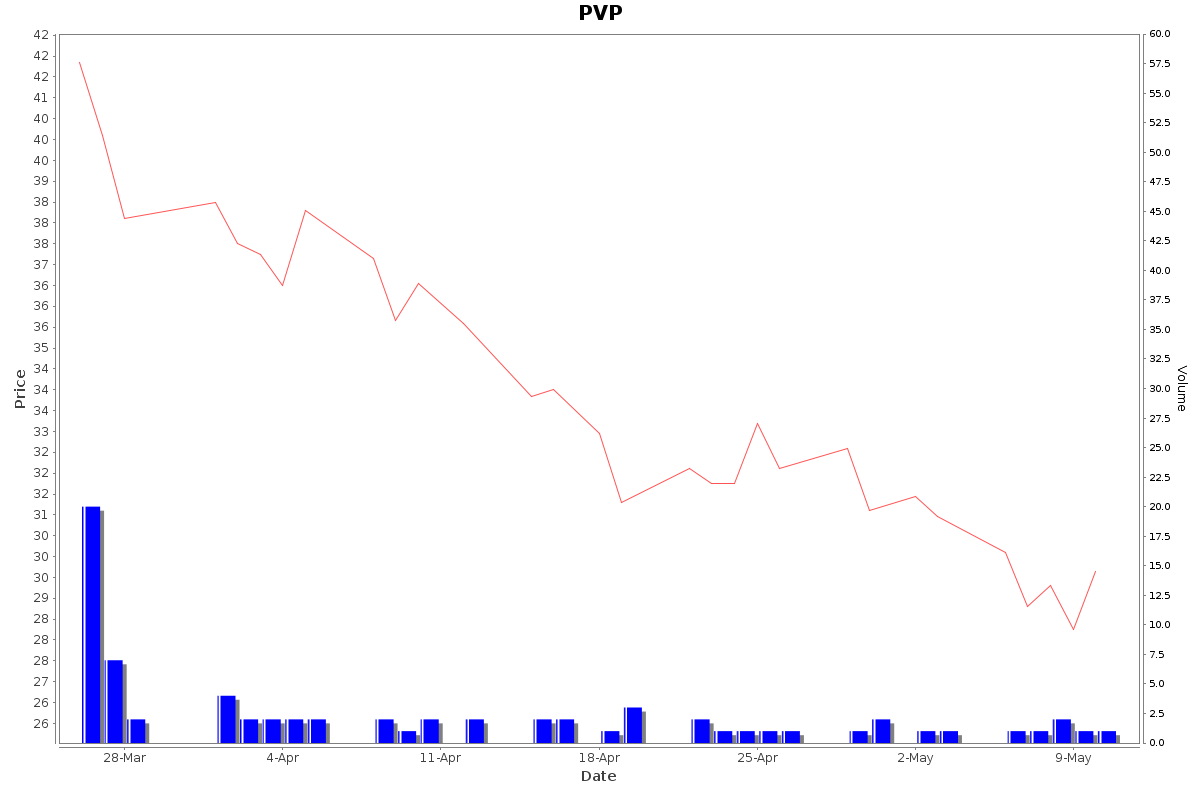 PVP Daily Price Chart NSE Today